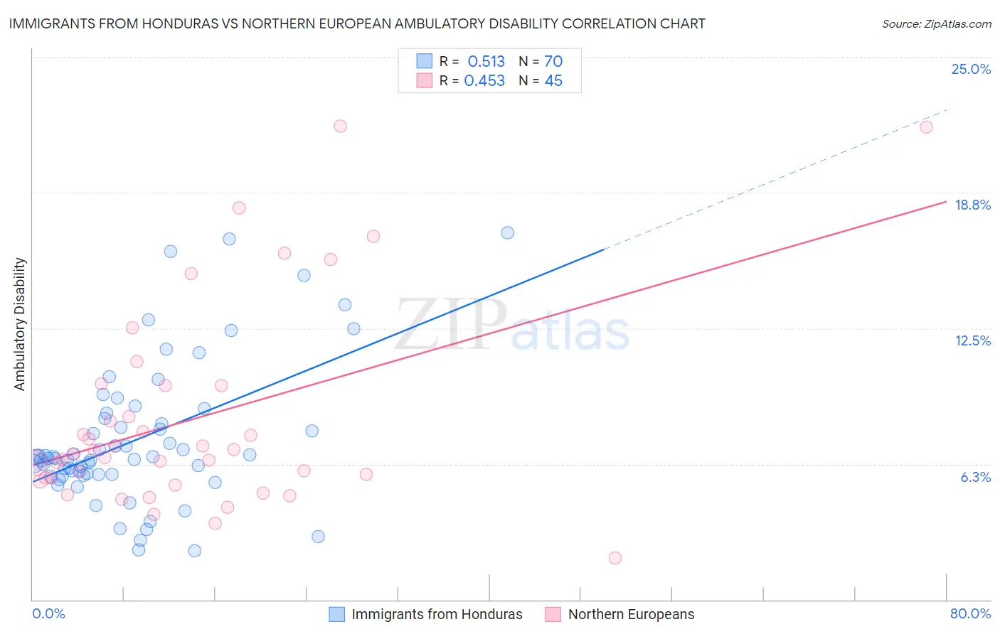 Immigrants from Honduras vs Northern European Ambulatory Disability