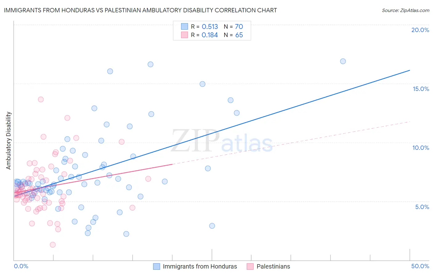 Immigrants from Honduras vs Palestinian Ambulatory Disability