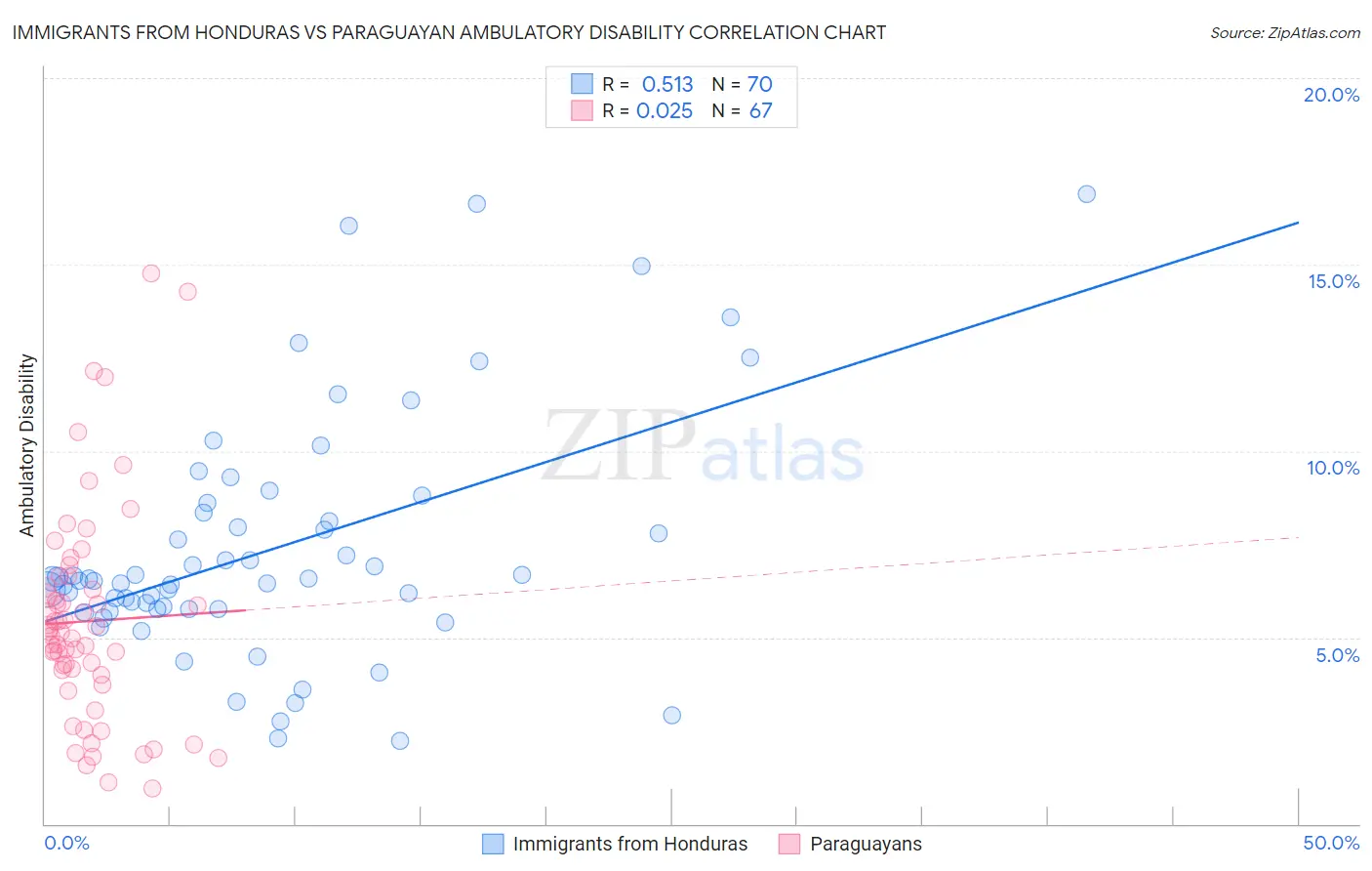 Immigrants from Honduras vs Paraguayan Ambulatory Disability