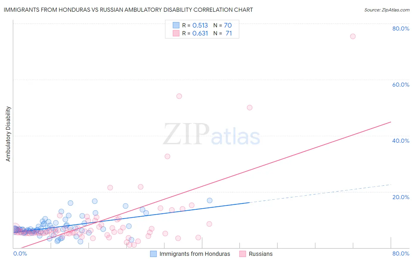 Immigrants from Honduras vs Russian Ambulatory Disability