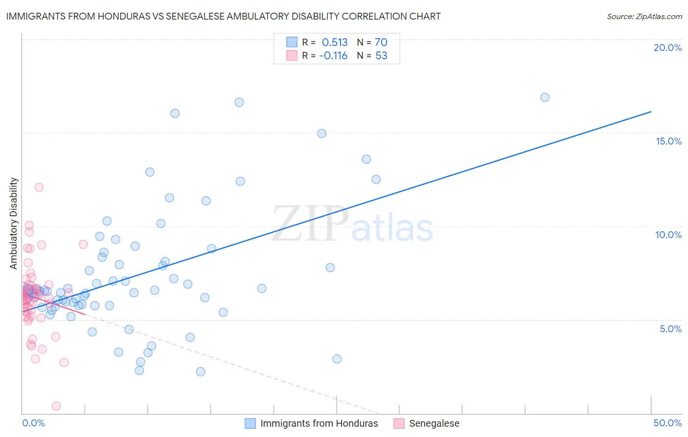 Immigrants from Honduras vs Senegalese Ambulatory Disability