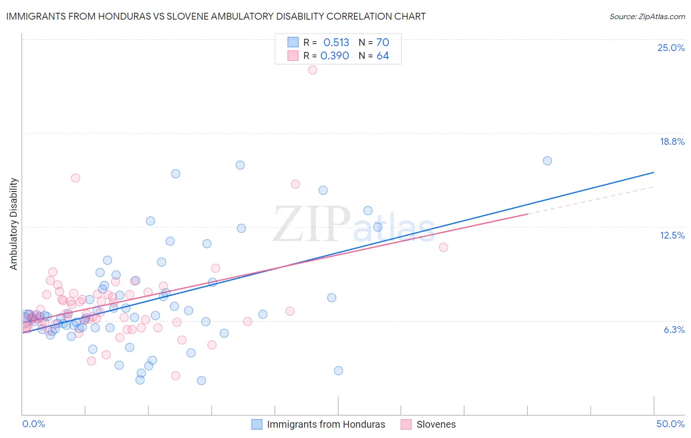 Immigrants from Honduras vs Slovene Ambulatory Disability