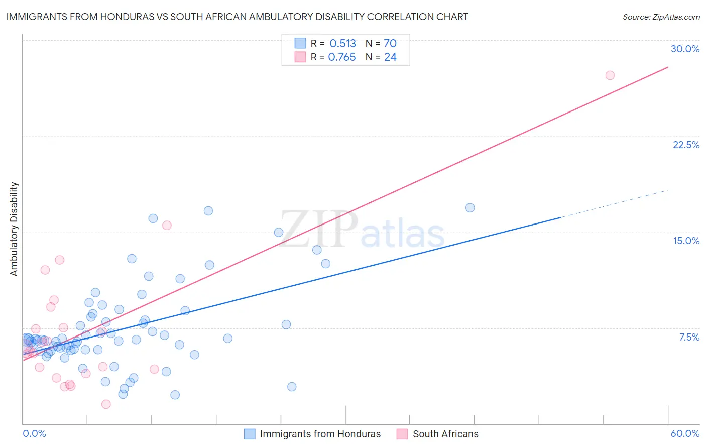 Immigrants from Honduras vs South African Ambulatory Disability