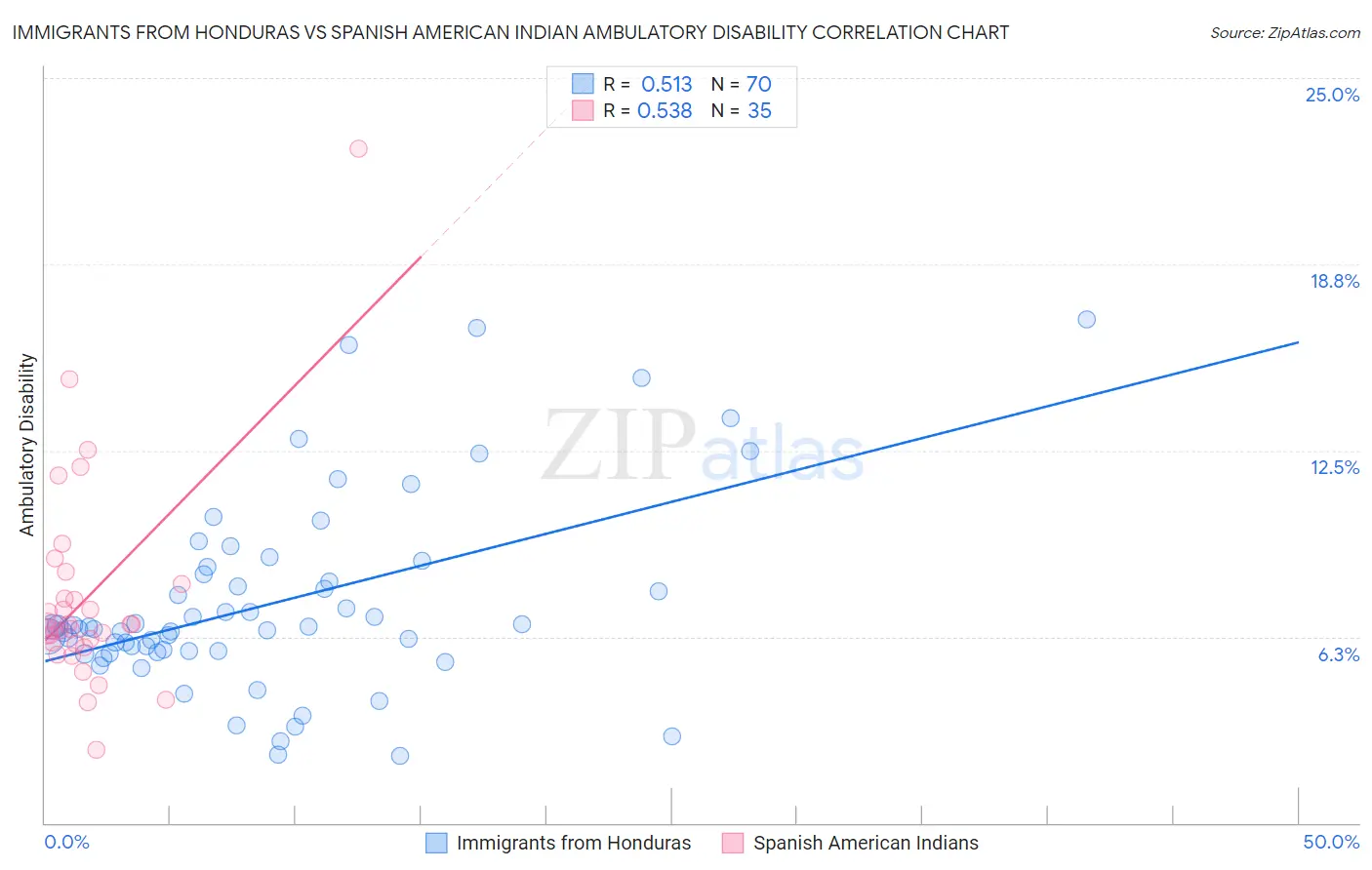 Immigrants from Honduras vs Spanish American Indian Ambulatory Disability