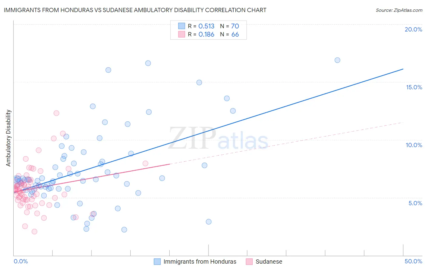 Immigrants from Honduras vs Sudanese Ambulatory Disability