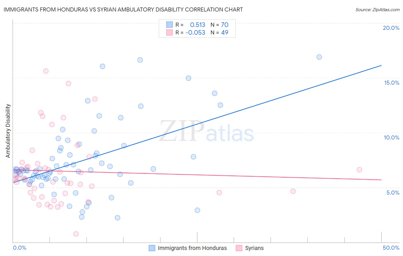 Immigrants from Honduras vs Syrian Ambulatory Disability