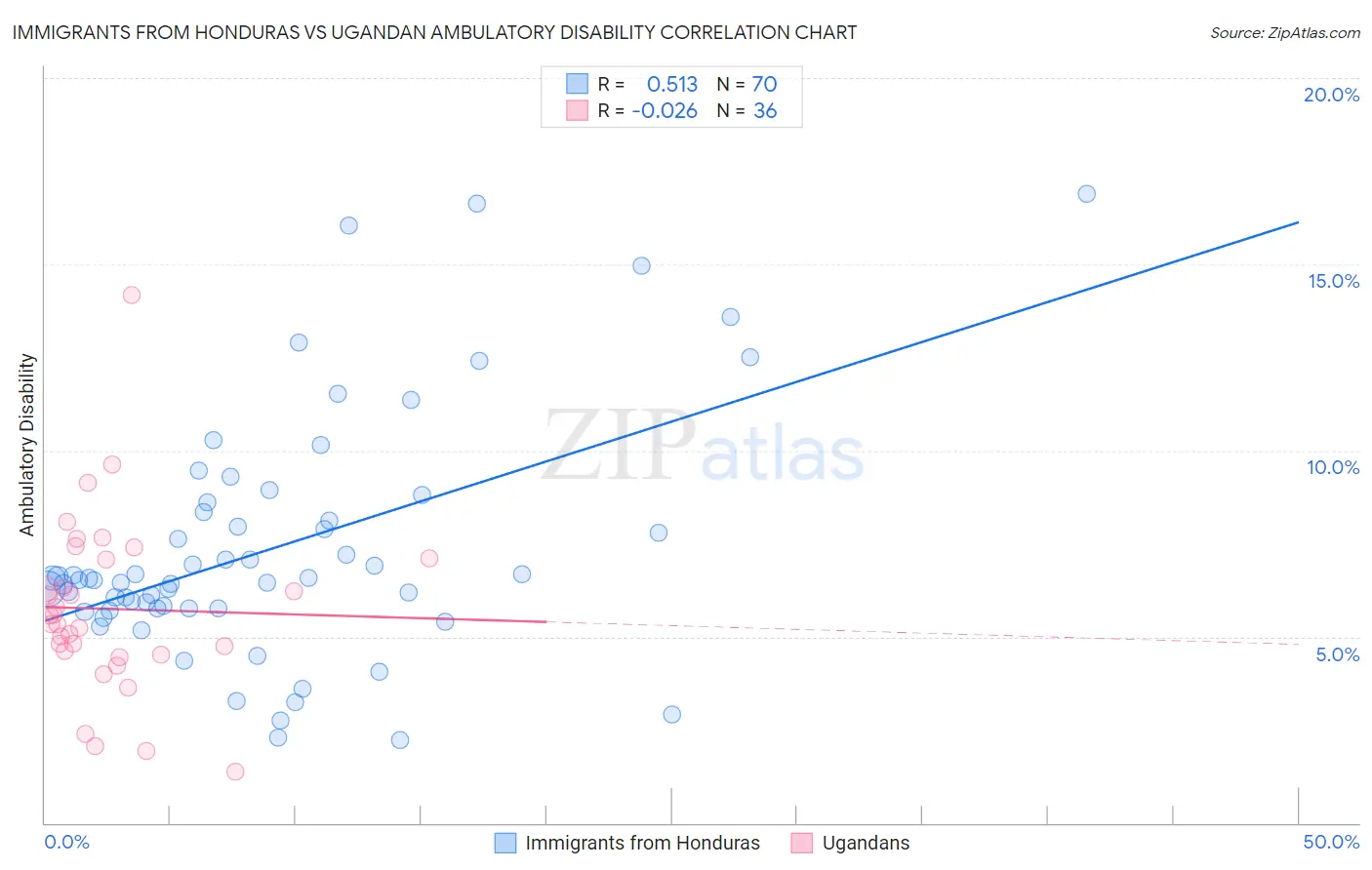 Immigrants from Honduras vs Ugandan Ambulatory Disability