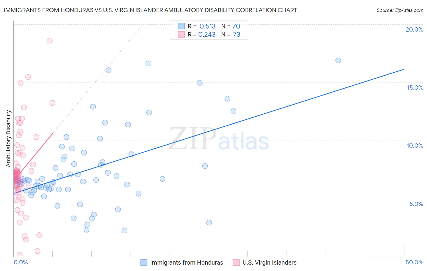 Immigrants from Honduras vs U.S. Virgin Islander Ambulatory Disability