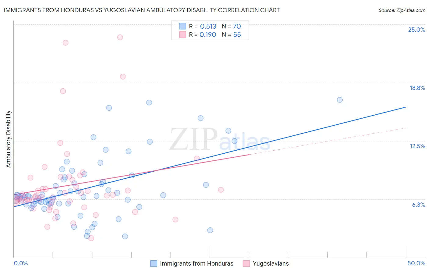 Immigrants from Honduras vs Yugoslavian Ambulatory Disability