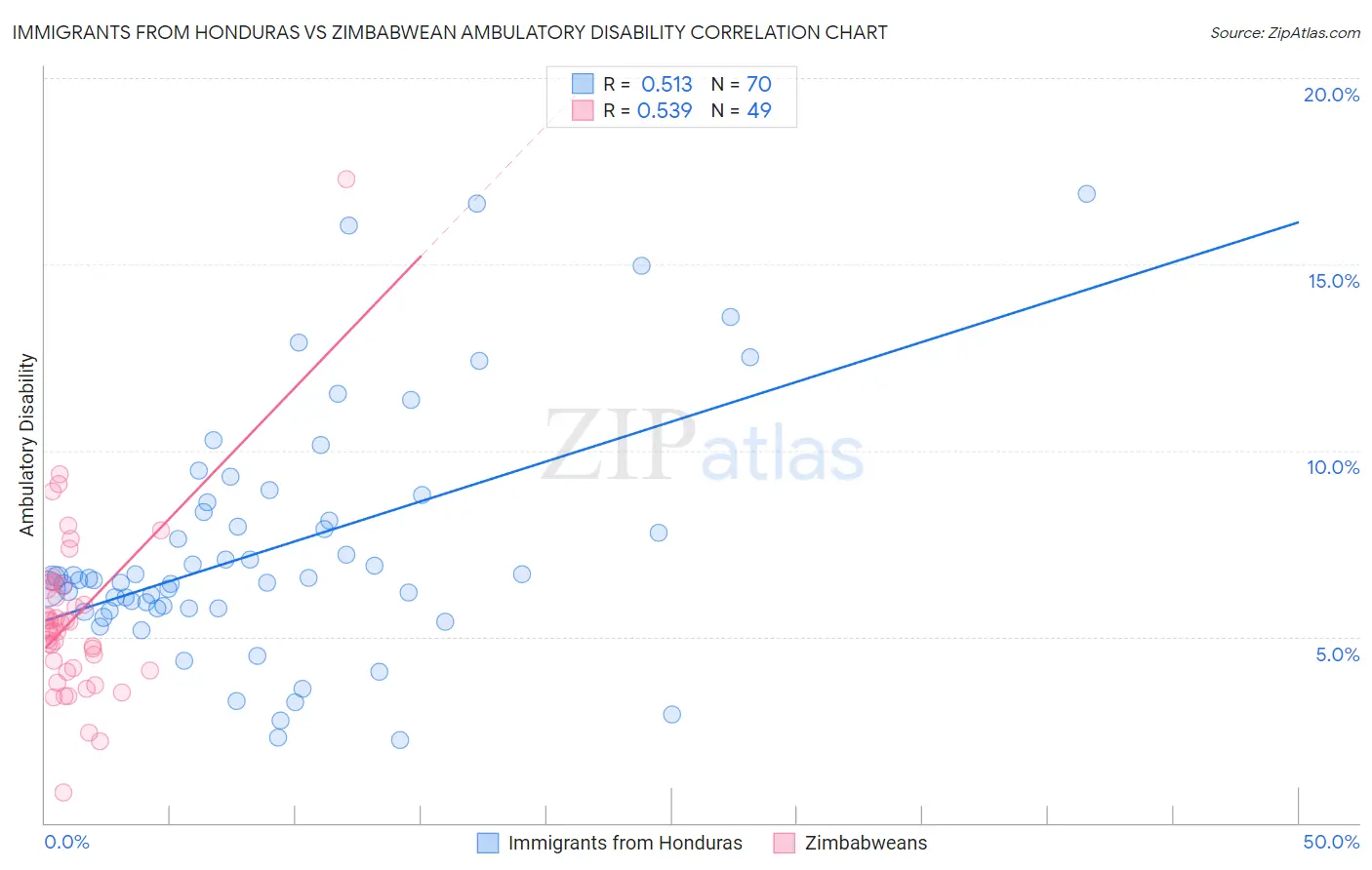 Immigrants from Honduras vs Zimbabwean Ambulatory Disability