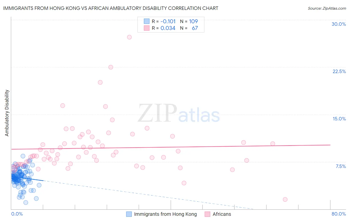 Immigrants from Hong Kong vs African Ambulatory Disability