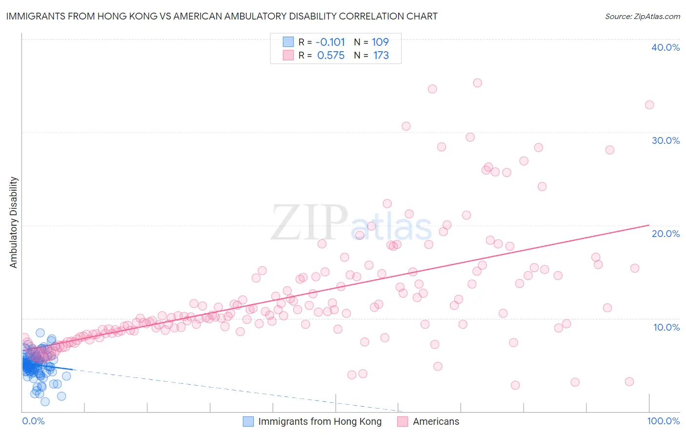 Immigrants from Hong Kong vs American Ambulatory Disability