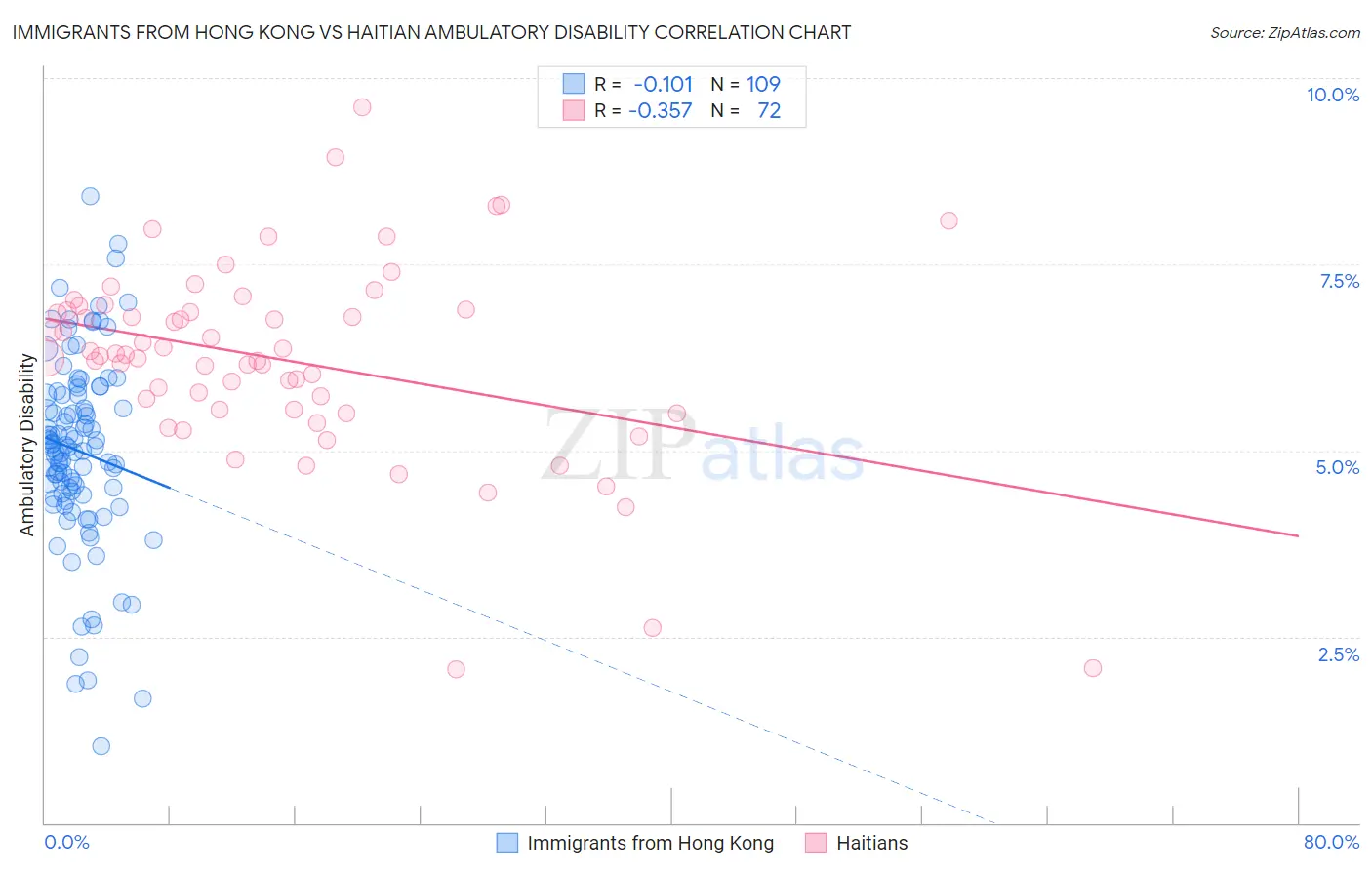 Immigrants from Hong Kong vs Haitian Ambulatory Disability