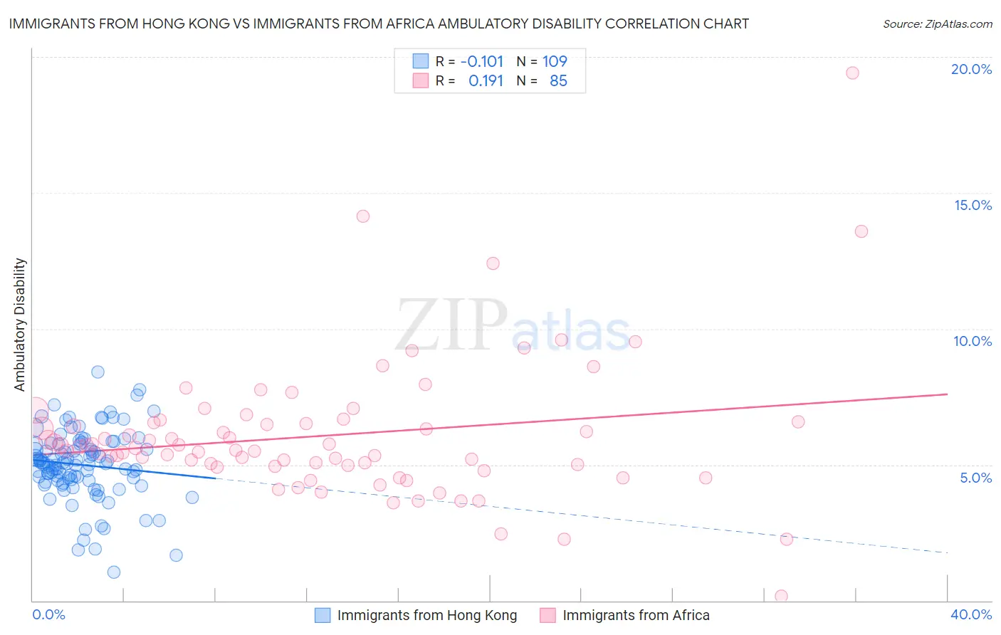 Immigrants from Hong Kong vs Immigrants from Africa Ambulatory Disability