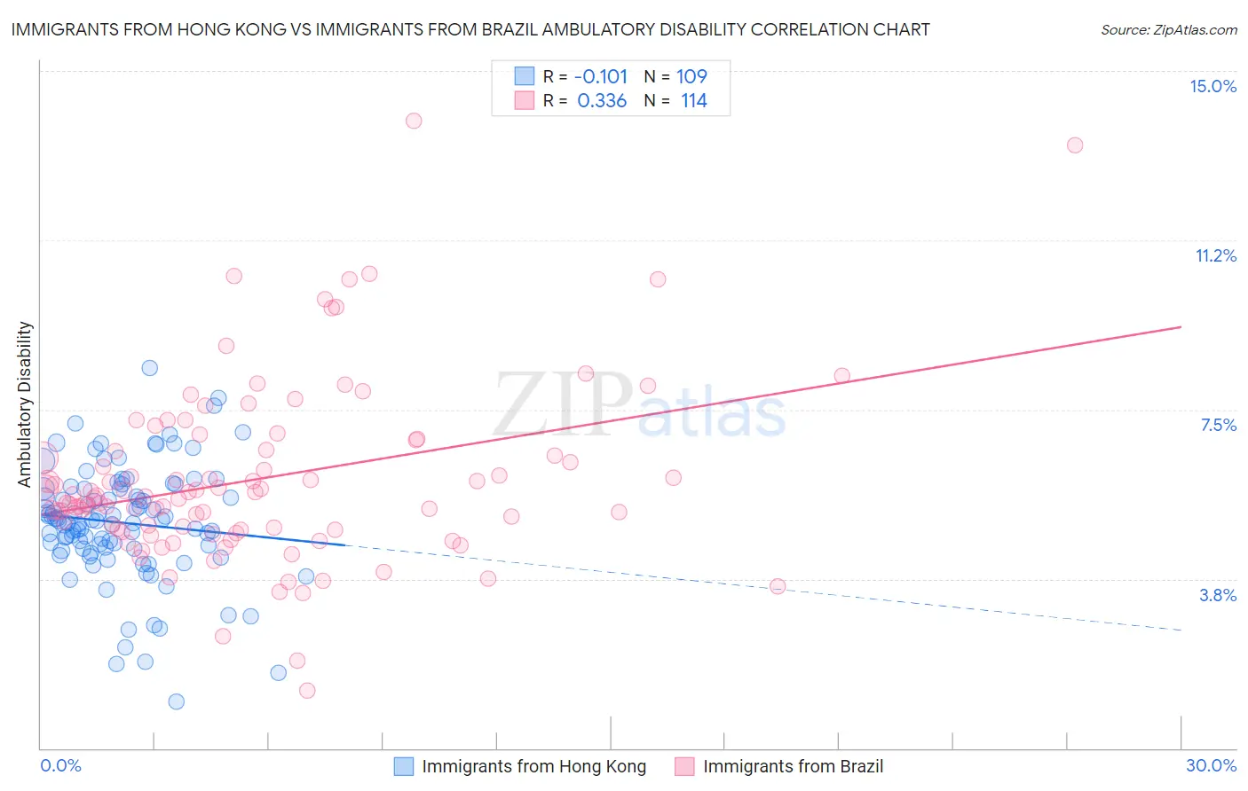 Immigrants from Hong Kong vs Immigrants from Brazil Ambulatory Disability