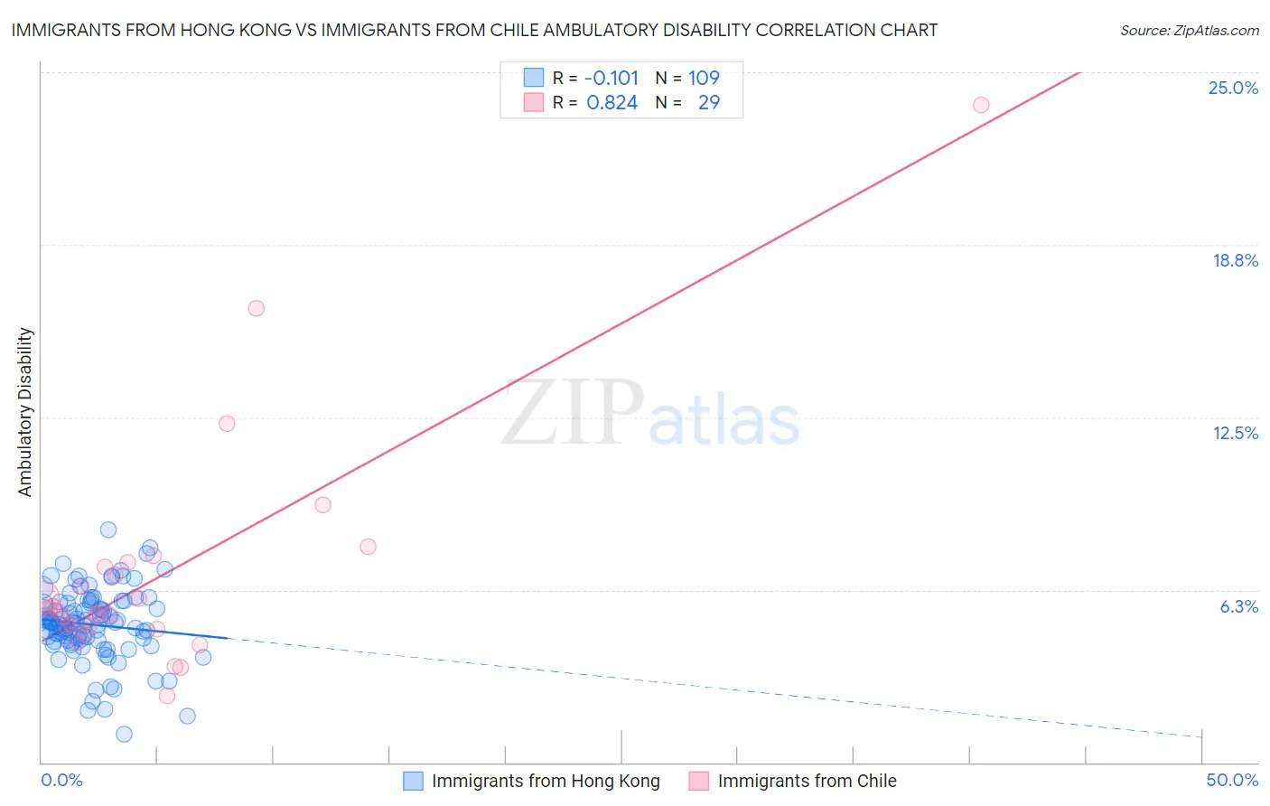 Immigrants from Hong Kong vs Immigrants from Chile Ambulatory Disability