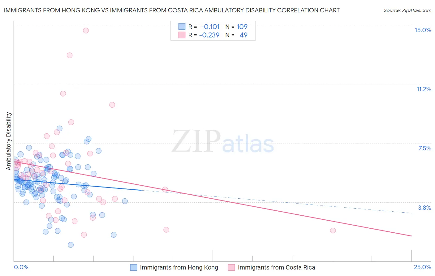 Immigrants from Hong Kong vs Immigrants from Costa Rica Ambulatory Disability