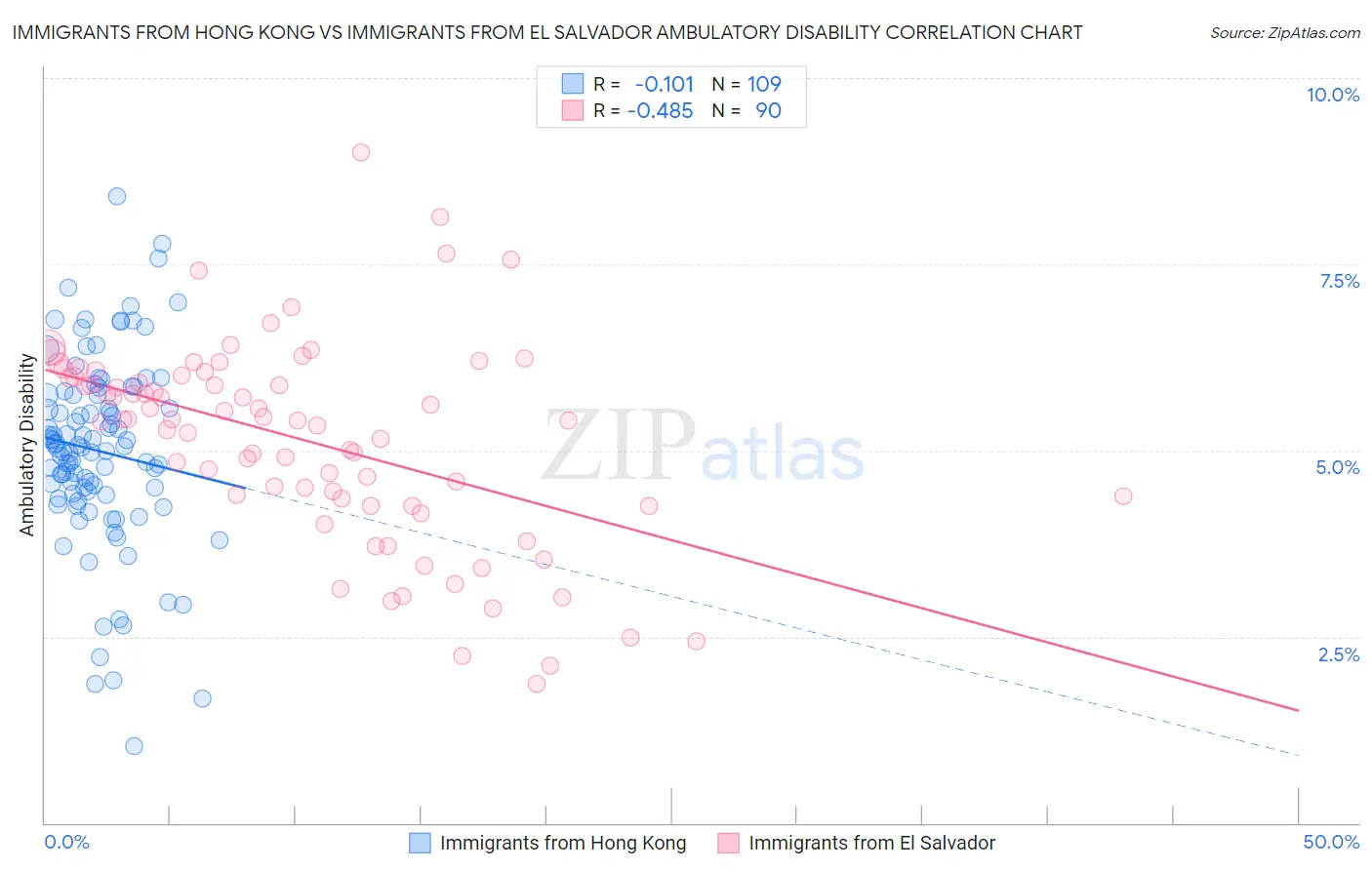 Immigrants from Hong Kong vs Immigrants from El Salvador Ambulatory Disability