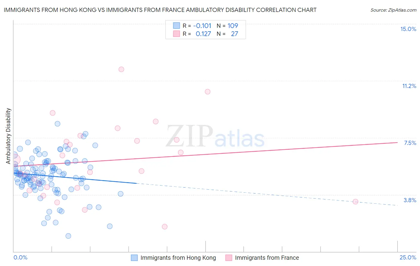 Immigrants from Hong Kong vs Immigrants from France Ambulatory Disability