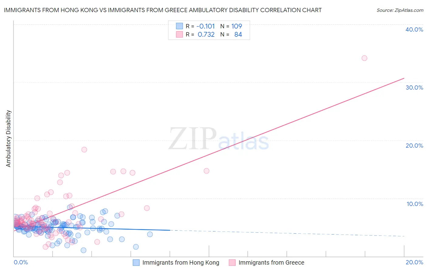 Immigrants from Hong Kong vs Immigrants from Greece Ambulatory Disability