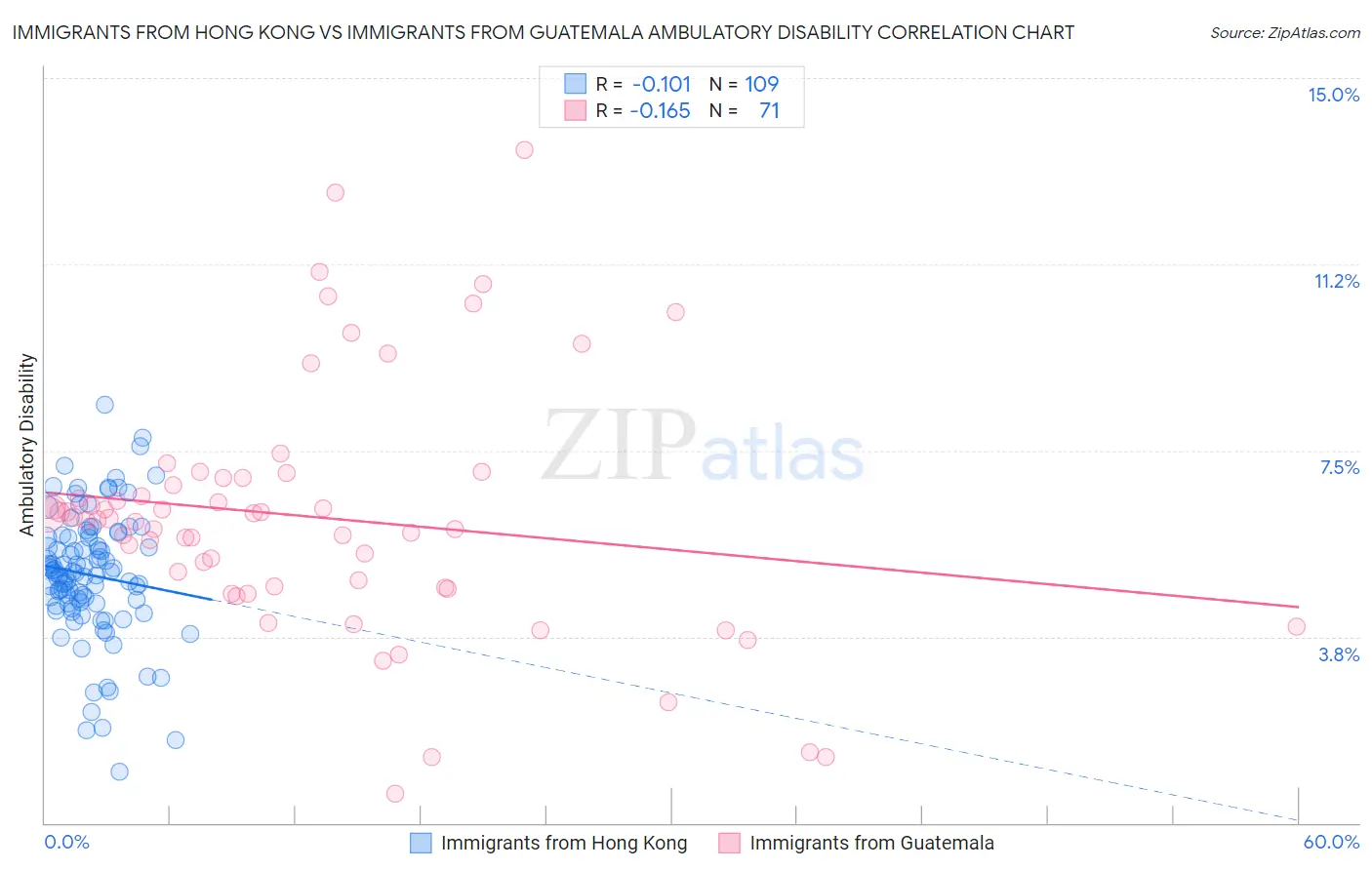 Immigrants from Hong Kong vs Immigrants from Guatemala Ambulatory Disability