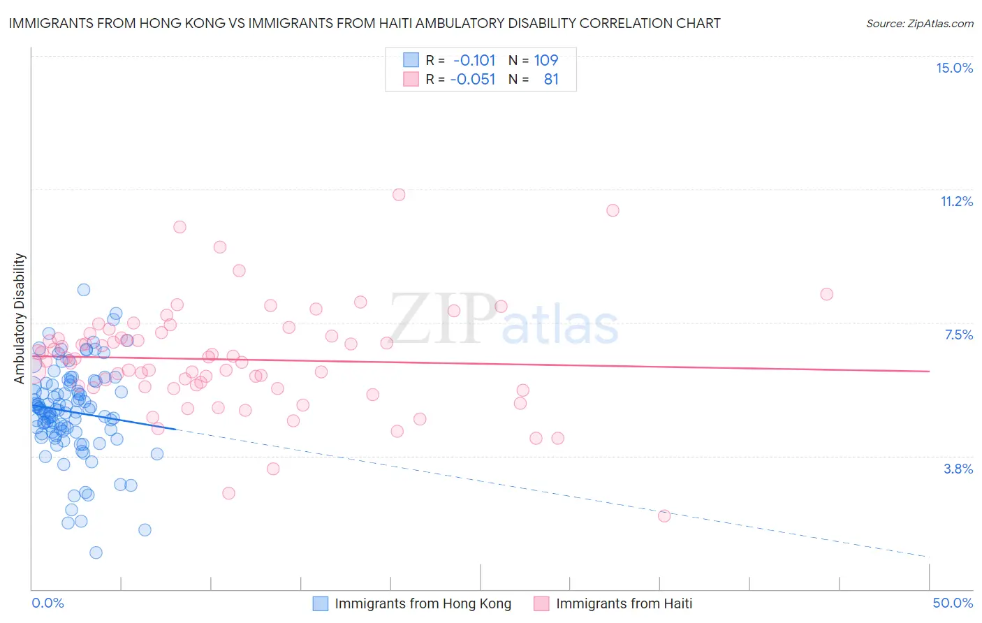 Immigrants from Hong Kong vs Immigrants from Haiti Ambulatory Disability