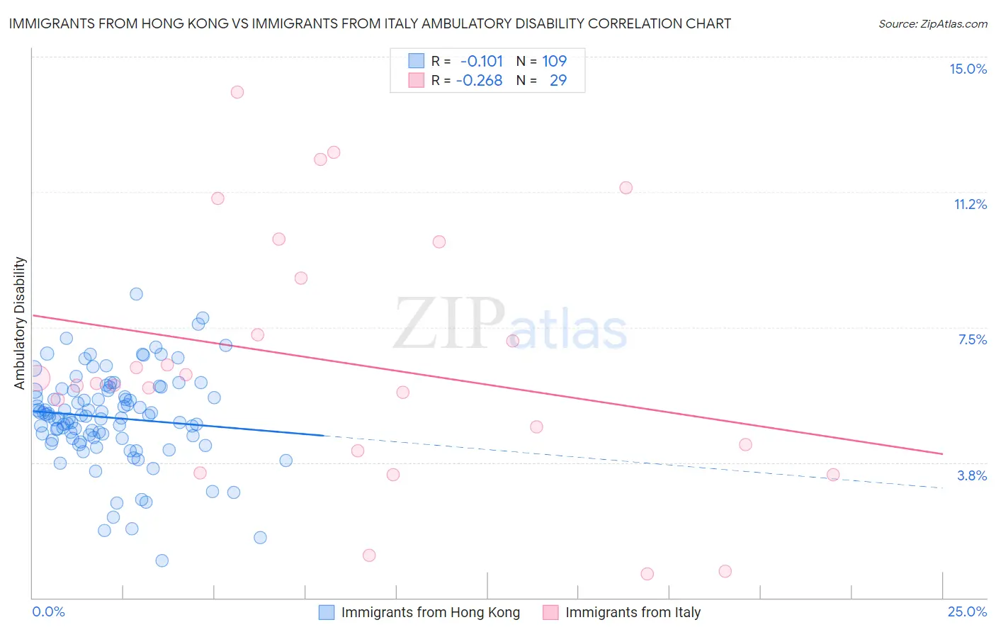 Immigrants from Hong Kong vs Immigrants from Italy Ambulatory Disability