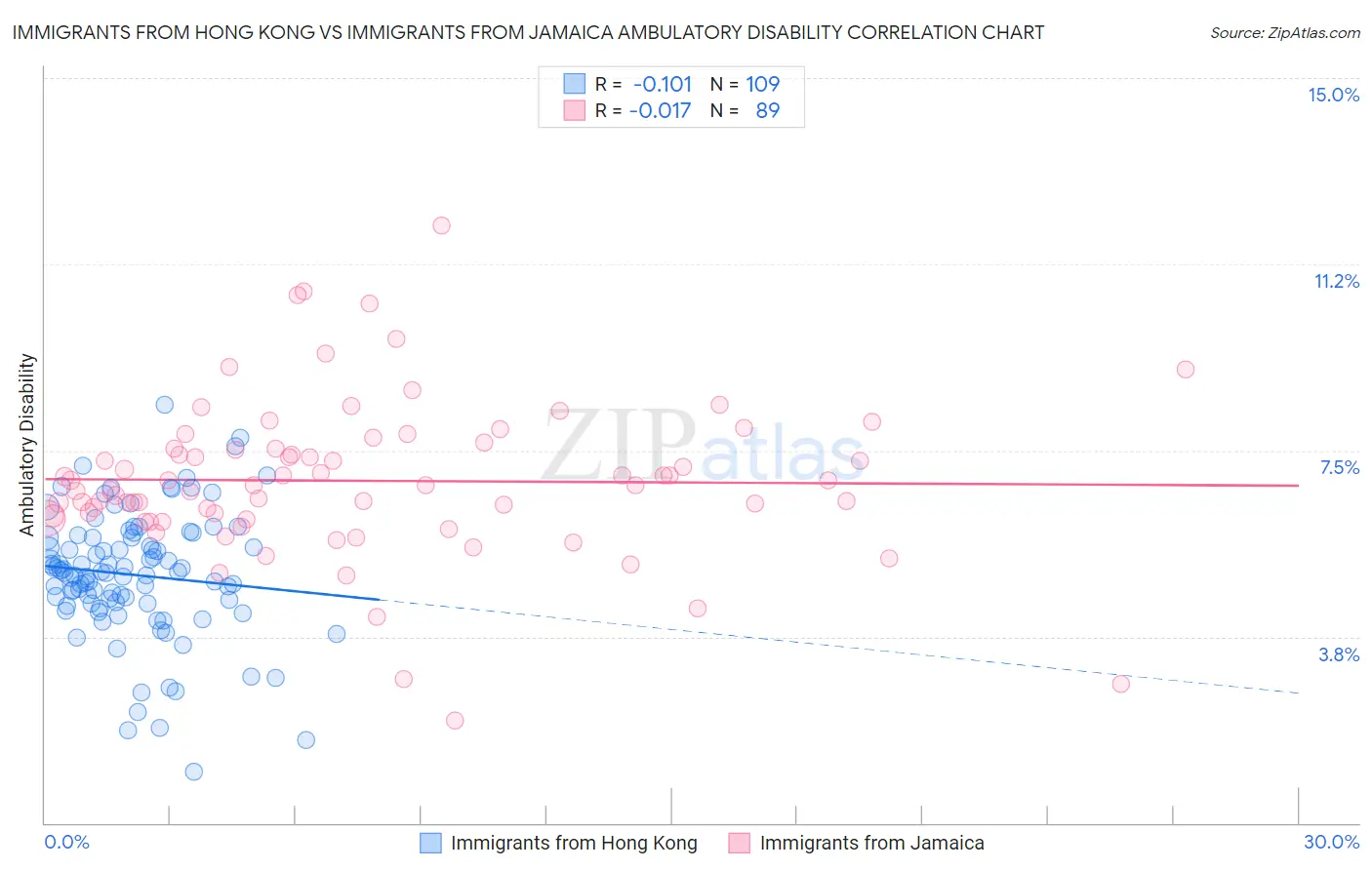 Immigrants from Hong Kong vs Immigrants from Jamaica Ambulatory Disability