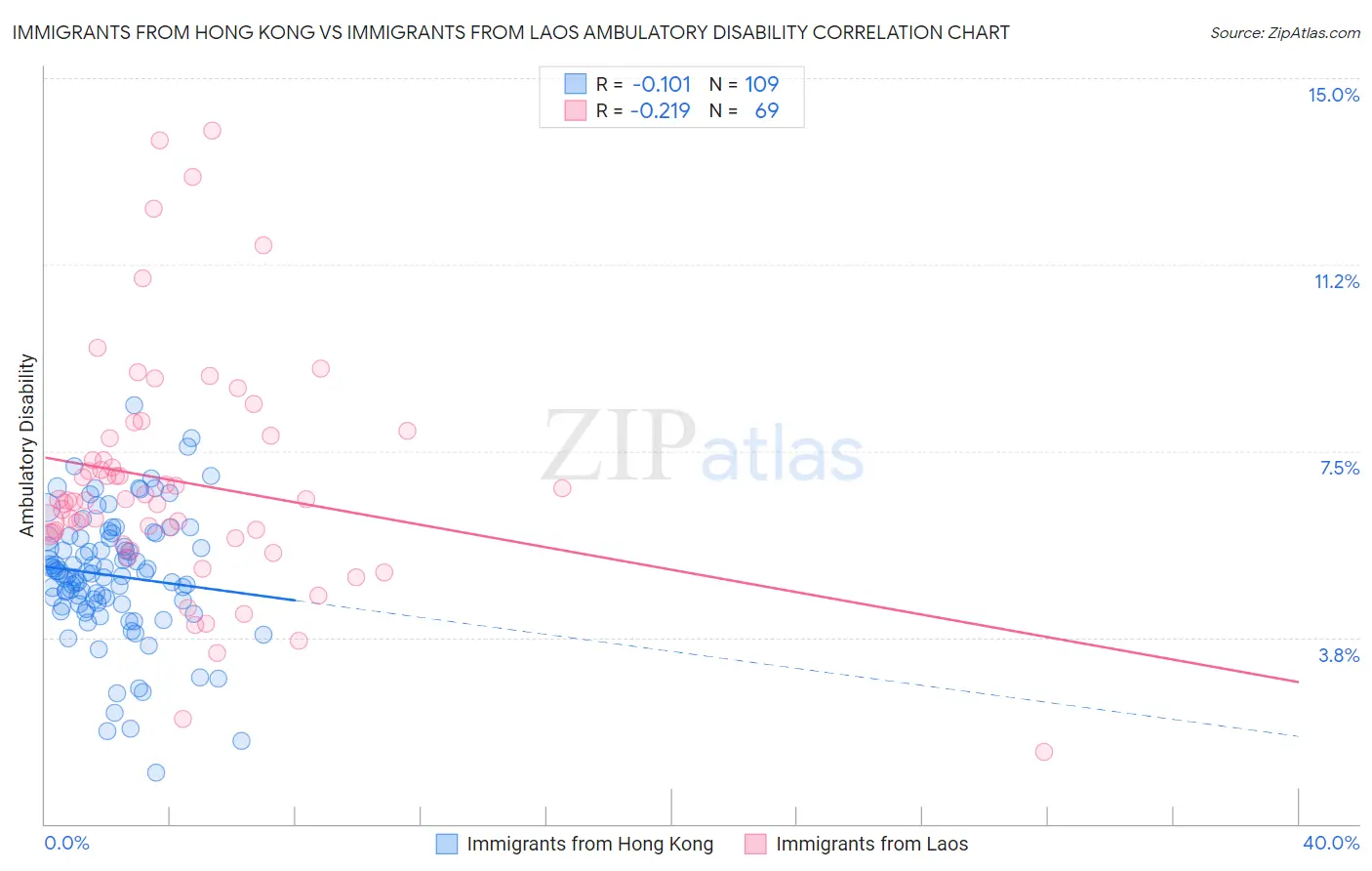 Immigrants from Hong Kong vs Immigrants from Laos Ambulatory Disability