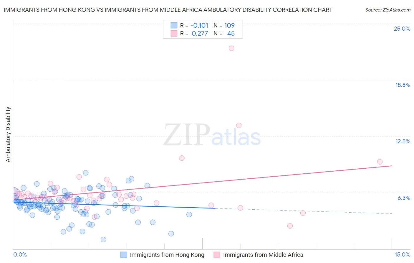 Immigrants from Hong Kong vs Immigrants from Middle Africa Ambulatory Disability