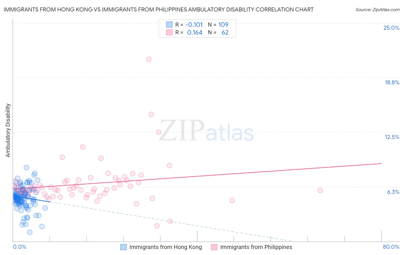 Immigrants from Hong Kong vs Immigrants from Philippines Ambulatory Disability