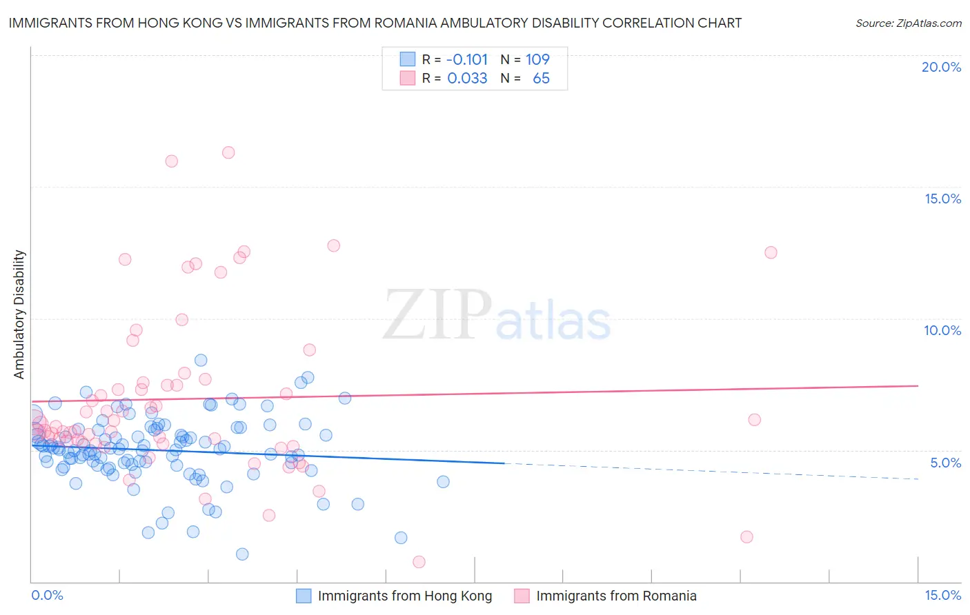 Immigrants from Hong Kong vs Immigrants from Romania Ambulatory Disability