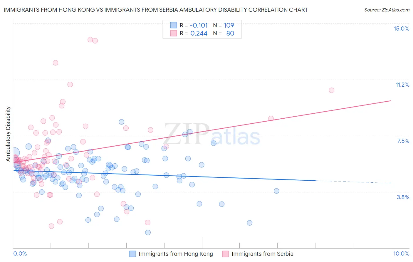 Immigrants from Hong Kong vs Immigrants from Serbia Ambulatory Disability