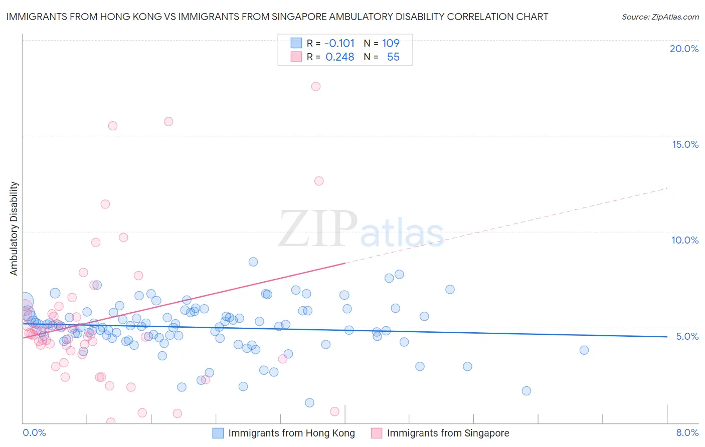 Immigrants from Hong Kong vs Immigrants from Singapore Ambulatory Disability
