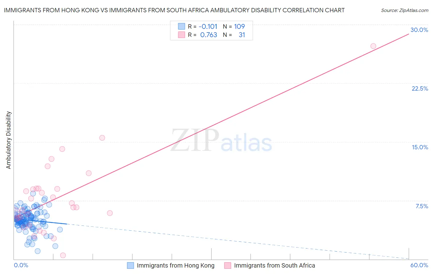 Immigrants from Hong Kong vs Immigrants from South Africa Ambulatory Disability