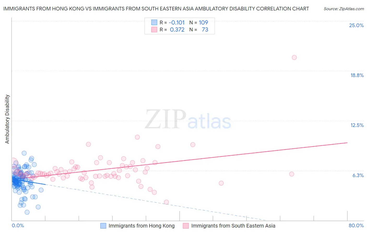 Immigrants from Hong Kong vs Immigrants from South Eastern Asia Ambulatory Disability