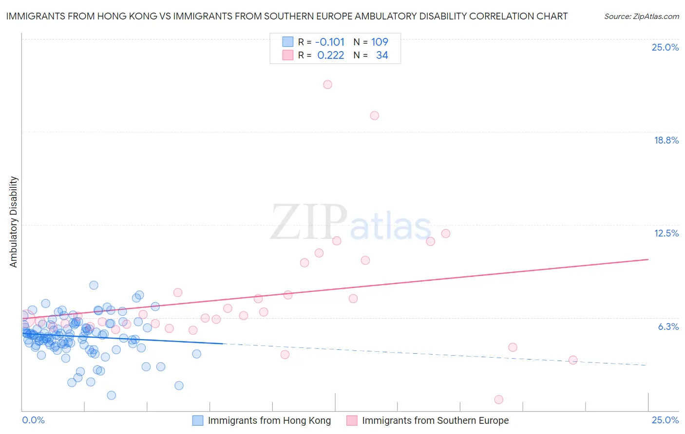 Immigrants from Hong Kong vs Immigrants from Southern Europe Ambulatory Disability