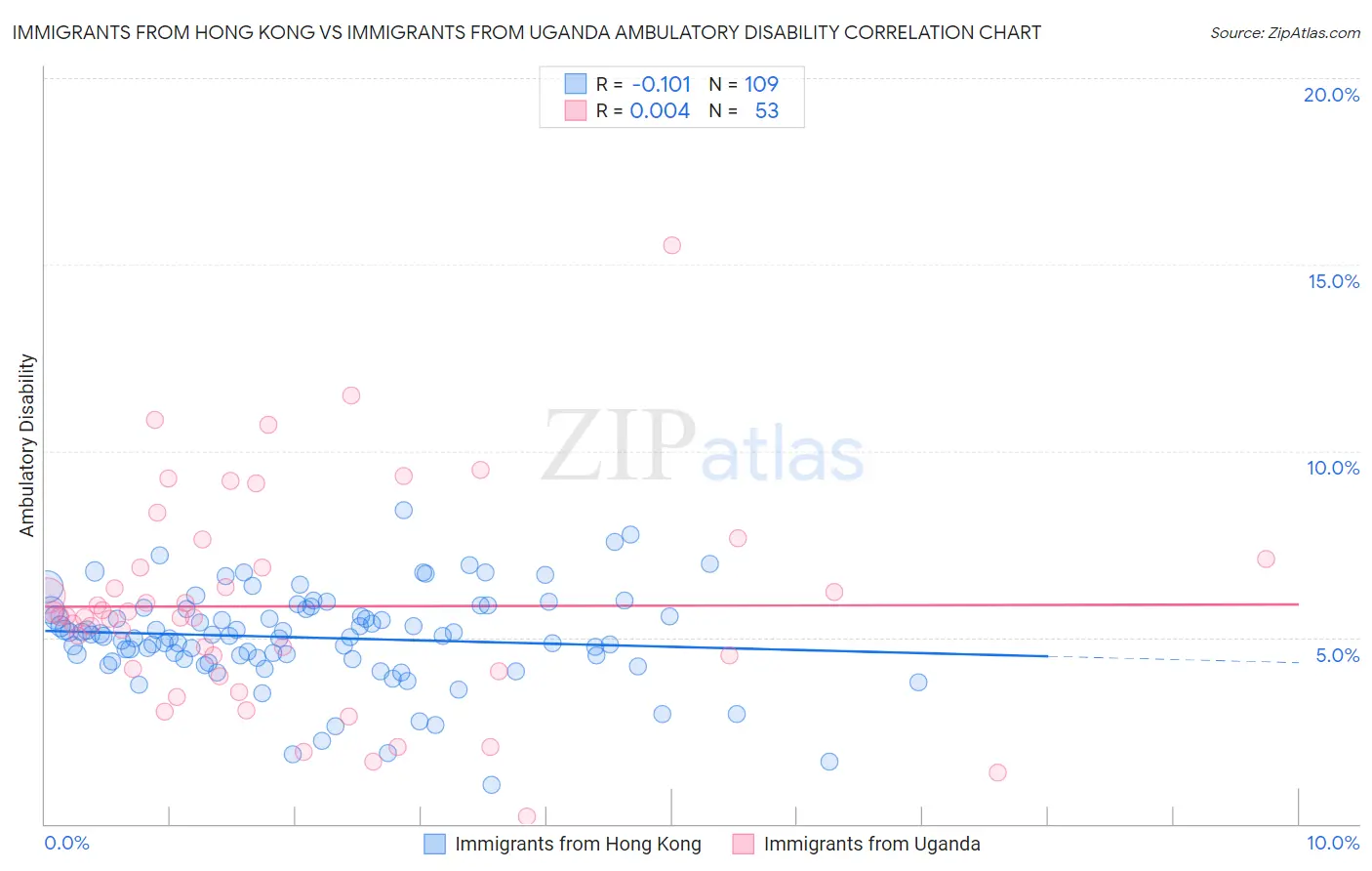 Immigrants from Hong Kong vs Immigrants from Uganda Ambulatory Disability