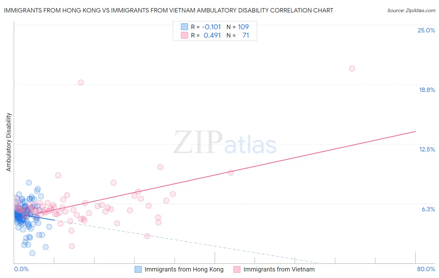 Immigrants from Hong Kong vs Immigrants from Vietnam Ambulatory Disability