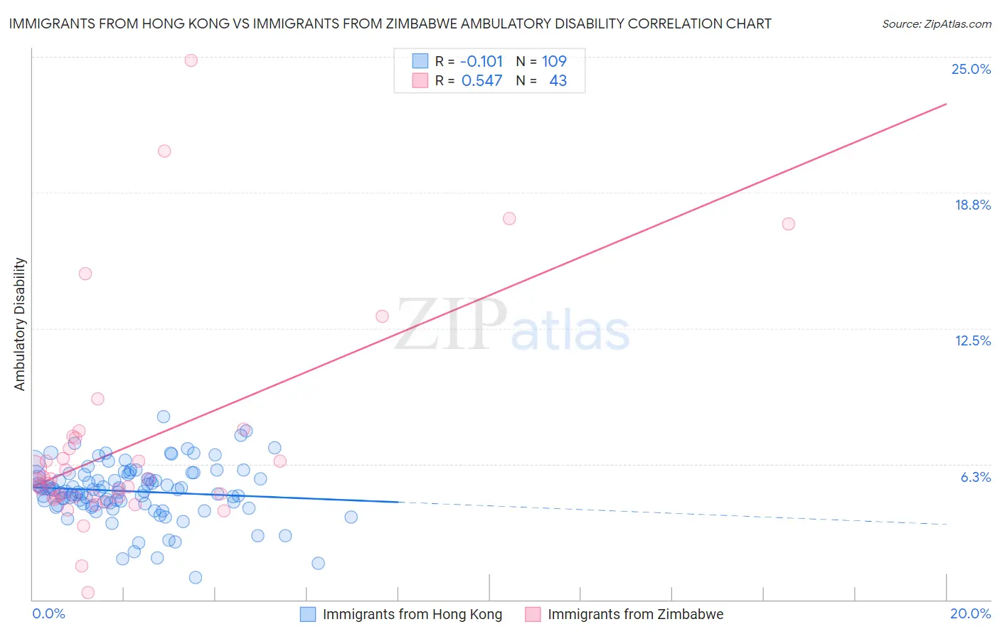 Immigrants from Hong Kong vs Immigrants from Zimbabwe Ambulatory Disability