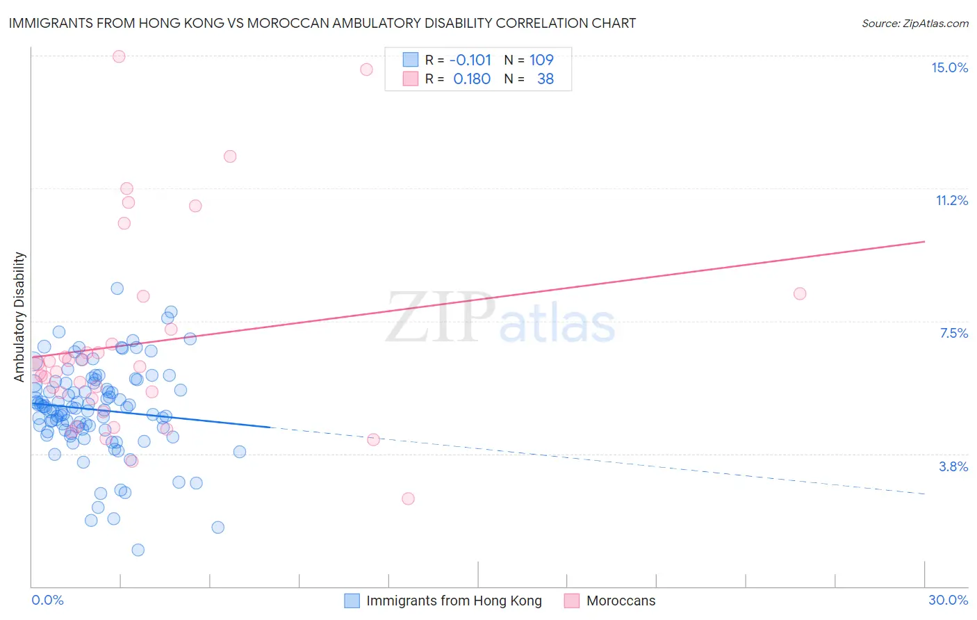 Immigrants from Hong Kong vs Moroccan Ambulatory Disability