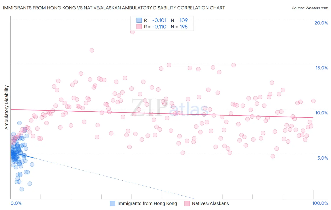 Immigrants from Hong Kong vs Native/Alaskan Ambulatory Disability