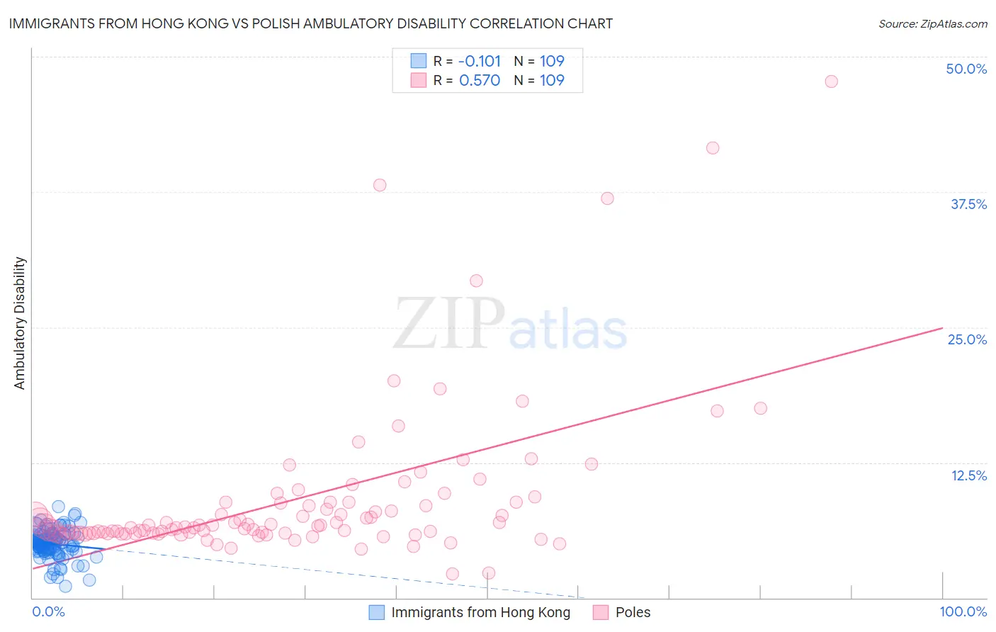 Immigrants from Hong Kong vs Polish Ambulatory Disability