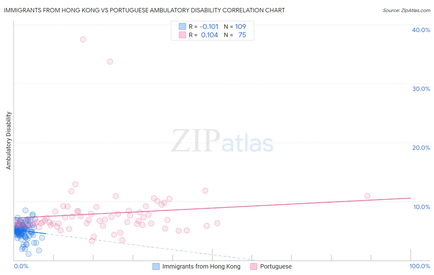 Immigrants from Hong Kong vs Portuguese Ambulatory Disability