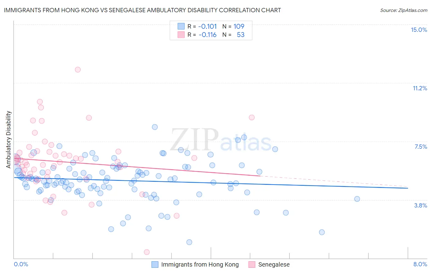 Immigrants from Hong Kong vs Senegalese Ambulatory Disability