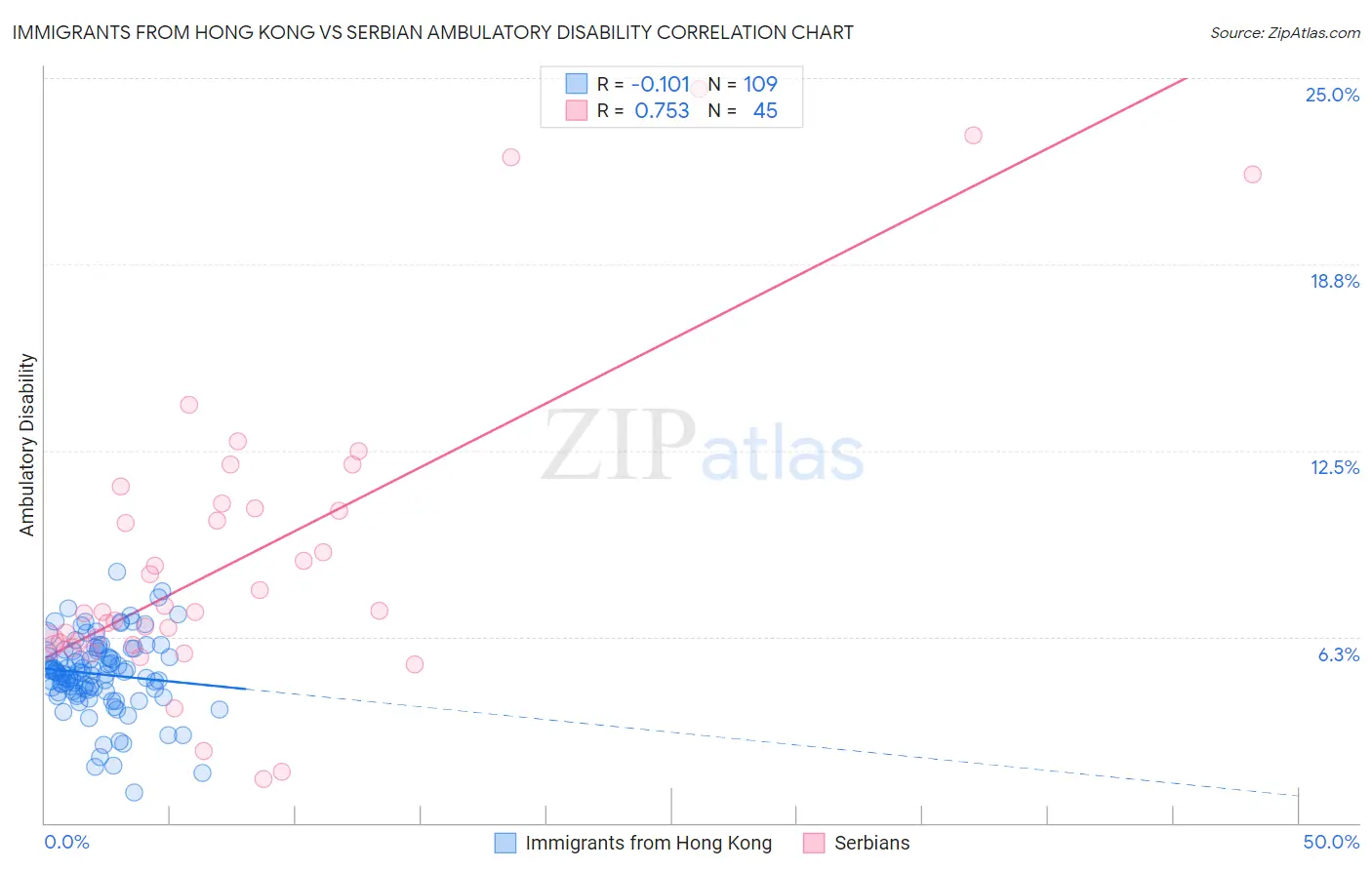 Immigrants from Hong Kong vs Serbian Ambulatory Disability