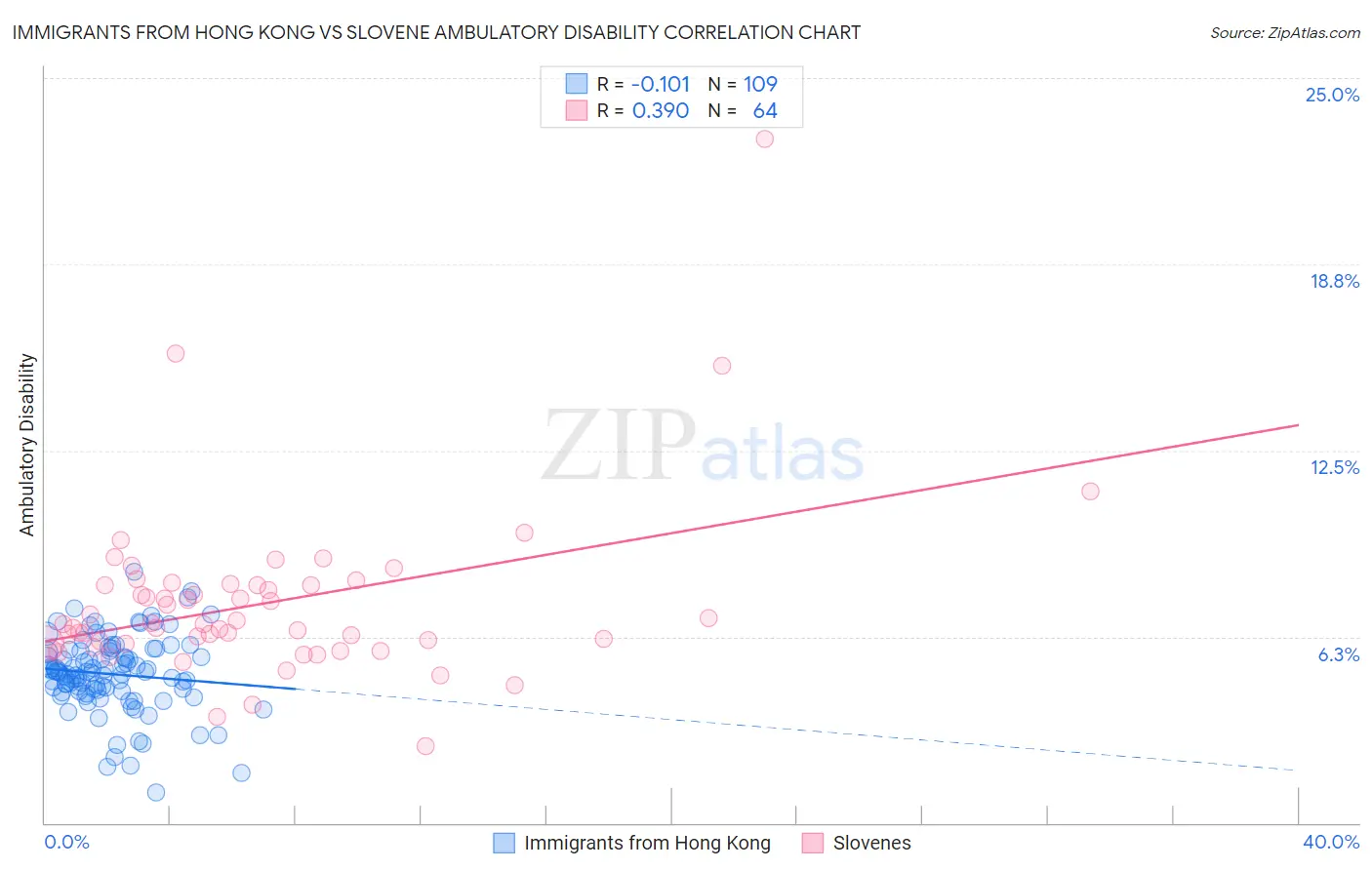 Immigrants from Hong Kong vs Slovene Ambulatory Disability