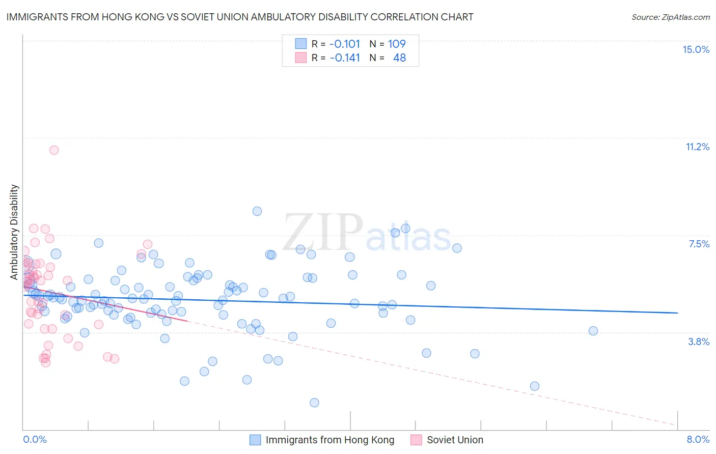 Immigrants from Hong Kong vs Soviet Union Ambulatory Disability