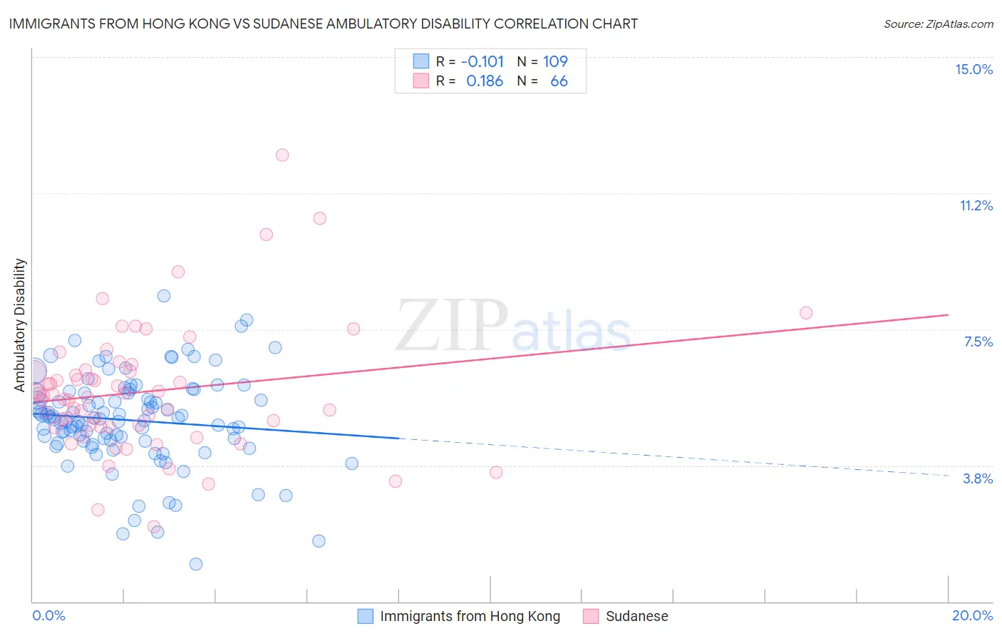 Immigrants from Hong Kong vs Sudanese Ambulatory Disability