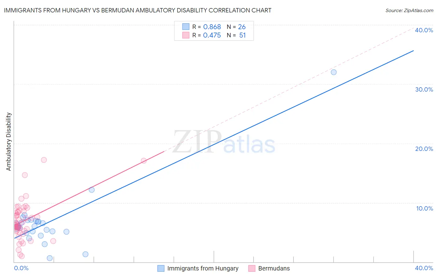 Immigrants from Hungary vs Bermudan Ambulatory Disability